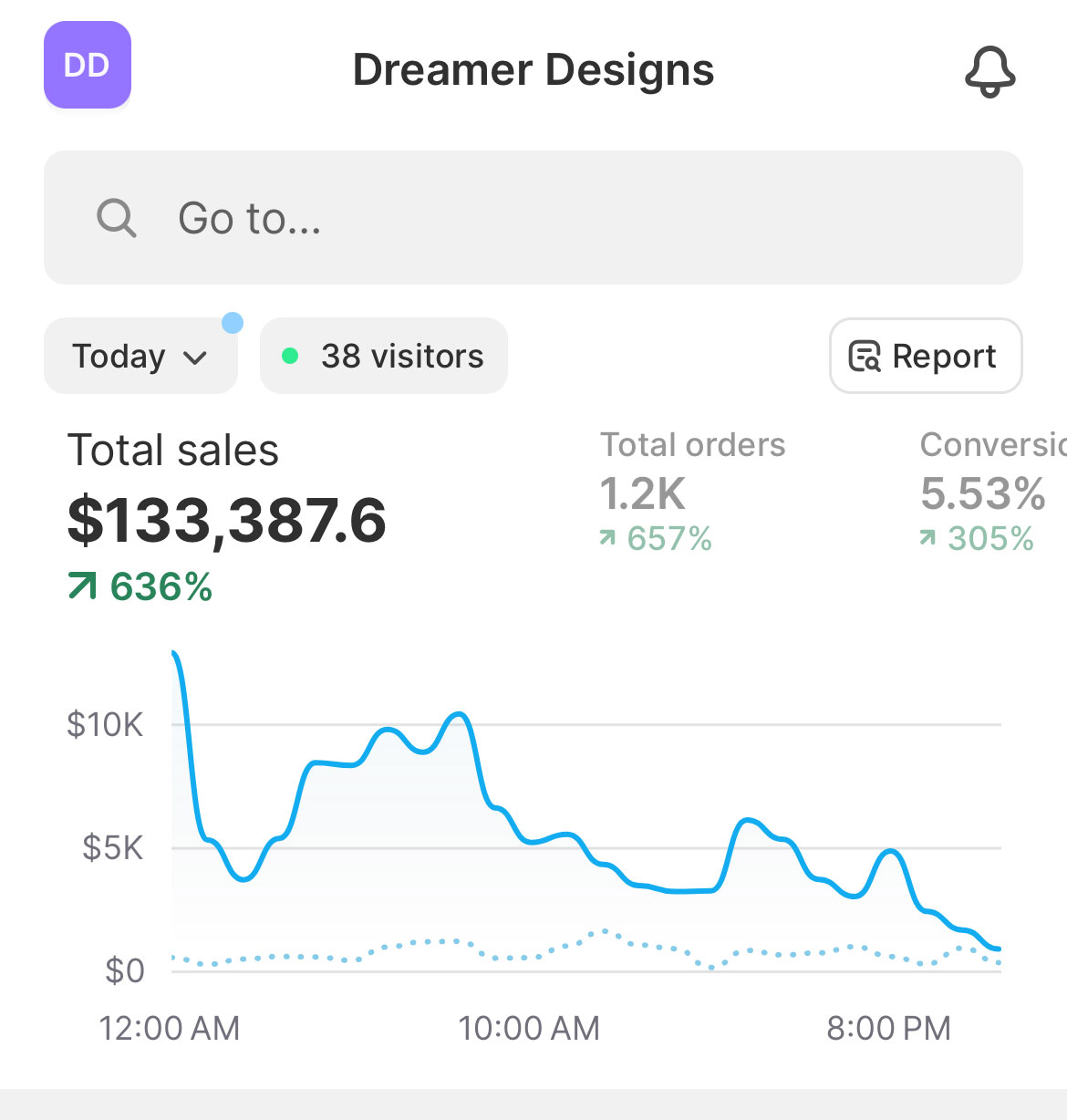 Dreamer Designs Black Friday — $133K in one day