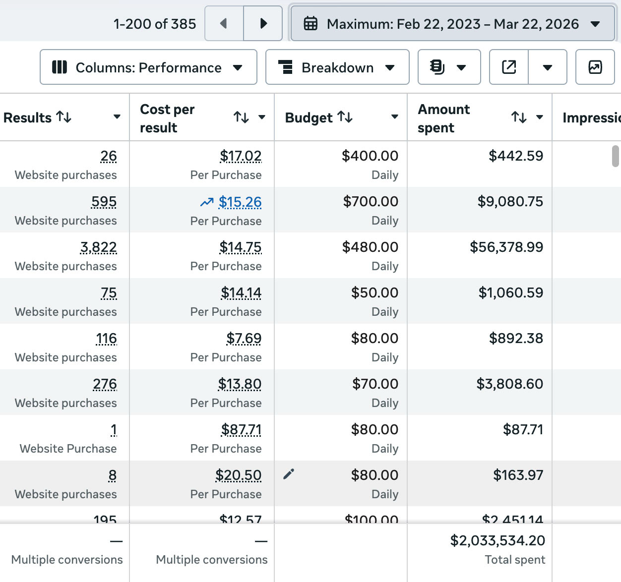 Meta ad account — $3M+ spent
