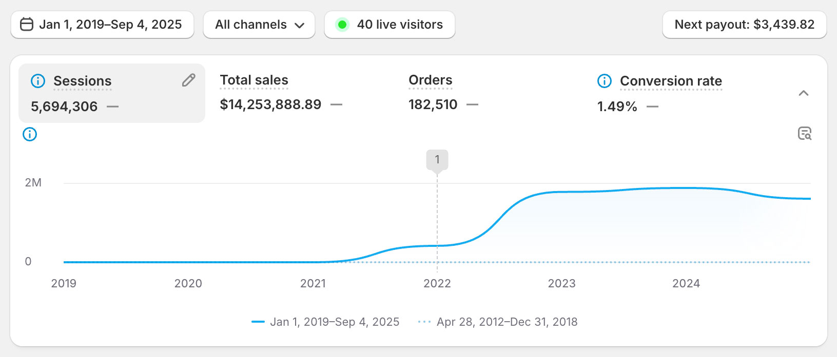 Dreamer Designs lifetime sales — $14M+
